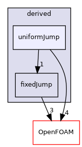 src/finiteVolume/fields/fvPatchFields/derived/uniformJump