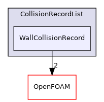 src/lagrangian/parcel/parcels/Templates/CollidingParcel/CollisionRecordList/WallCollisionRecord