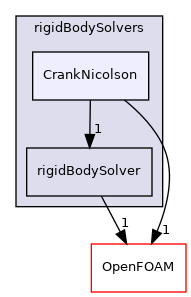 src/rigidBodyMotion/rigidBodyDynamics/rigidBodySolvers/CrankNicolson