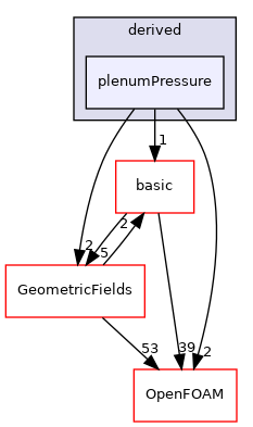 src/finiteVolume/fields/fvPatchFields/derived/plenumPressure