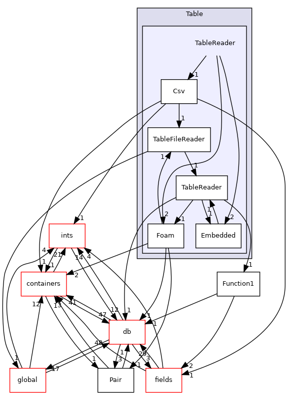 src/OpenFOAM/primitives/functions/Function1/Table/TableReader