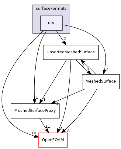 src/surfMesh/surfaceFormats/ofs