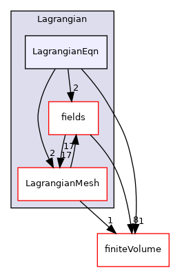 src/Lagrangian/Lagrangian/LagrangianEqn