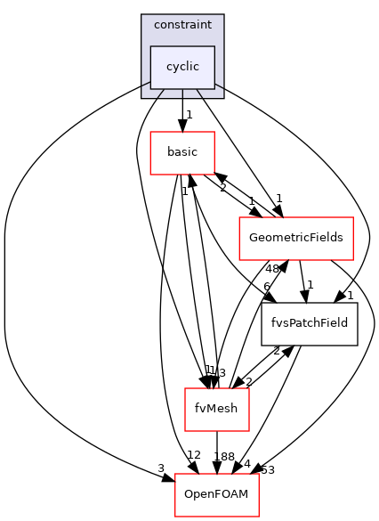 src/finiteVolume/fields/fvsPatchFields/constraint/cyclic