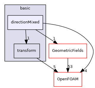 src/finiteVolume/fields/fvPatchFields/basic/directionMixed