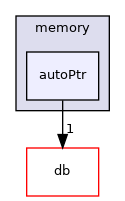src/OpenFOAM/memory/autoPtr
