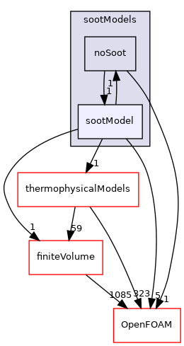 src/radiationModels/sootModels/sootModel
