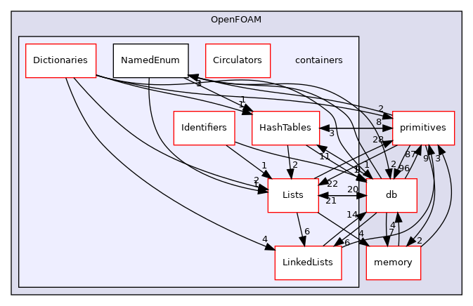 src/OpenFOAM/containers