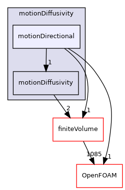 src/fvMeshMovers/fvMotionSolvers/motionDiffusivity/motionDirectional