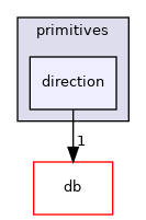 src/OpenFOAM/primitives/direction