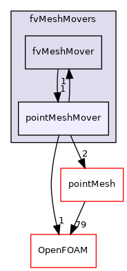 src/finiteVolume/fvMesh/fvMeshMovers/pointMeshMover