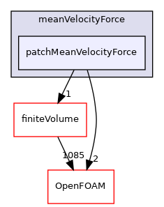 src/fvConstraints/meanVelocityForce/patchMeanVelocityForce