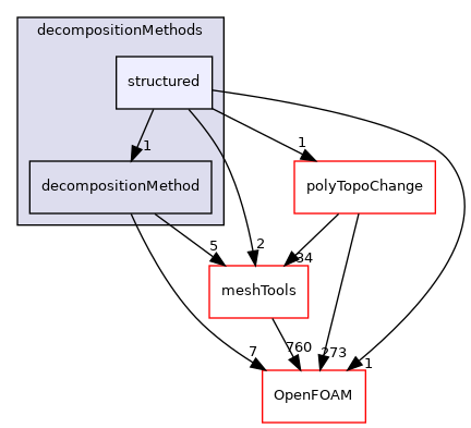 src/parallel/decompose/decompositionMethods/structured