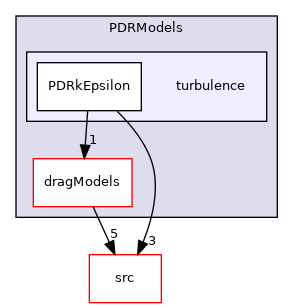 applications/legacy/combustion/PDRFoam/PDRModels/turbulence