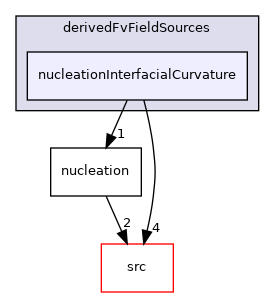 applications/modules/multiphaseEuler/fvModels/derivedFvFieldSources/nucleationInterfacialCurvature