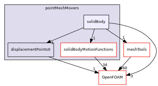src/pointMeshMovers/solidBody