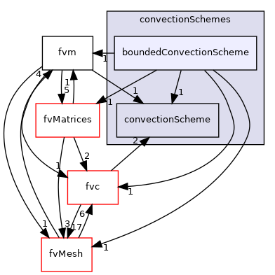 src/finiteVolume/finiteVolume/convectionSchemes/boundedConvectionScheme