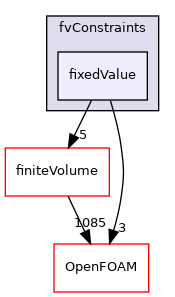 src/fvConstraints/fixedValue