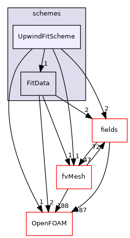 src/finiteVolume/interpolation/surfaceInterpolation/schemes/UpwindFitScheme