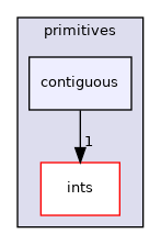 src/OpenFOAM/primitives/contiguous