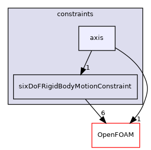 src/rigidBodyMotion/sixDoFRigidBodyMotion/sixDoFRigidBodyMotion/constraints/axis