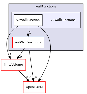 src/MomentumTransportModels/momentumTransportModels/derivedFvPatchFields/wallFunctions/v2WallFunctions