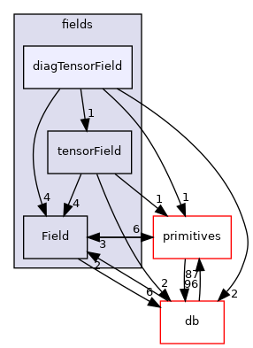 src/OpenFOAM/fields/diagTensorField