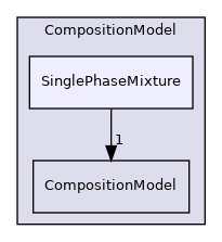 src/lagrangian/parcel/submodels/Reacting/CompositionModel/SinglePhaseMixture