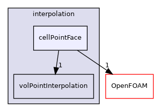 src/finiteVolume/interpolation/interpolation/cellPointFace