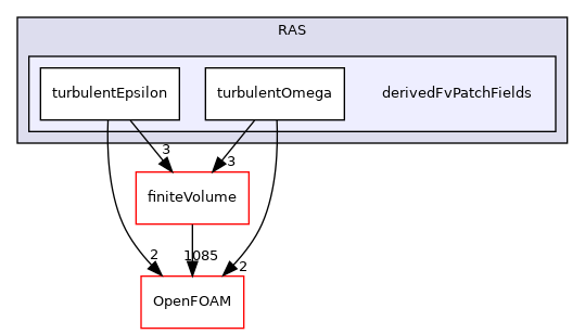 src/MomentumTransportModels/momentumTransportModels/RAS/derivedFvPatchFields