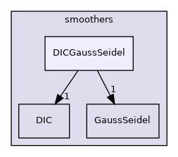 src/OpenFOAM/matrices/lduMatrix/smoothers/DICGaussSeidel