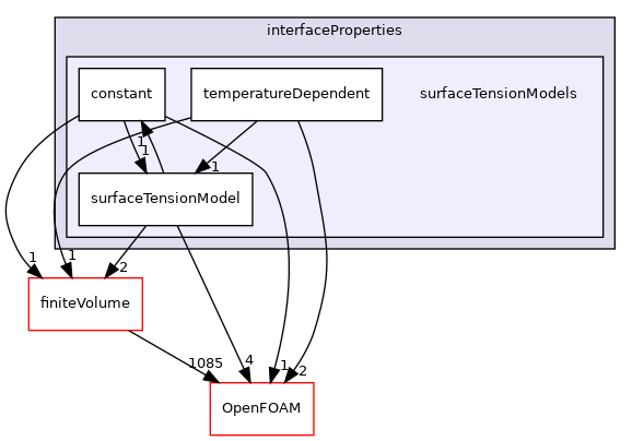 src/twoPhaseModels/interfaceProperties/surfaceTensionModels