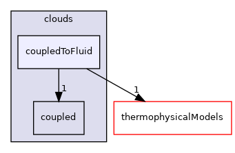 src/Lagrangian/cloud/clouds/coupledToFluid