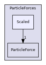 src/lagrangian/parcel/submodels/Momentum/ParticleForces/Scaled