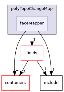 src/OpenFOAM/meshes/polyMesh/polyTopoChangeMap/faceMapper
