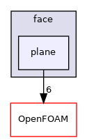 src/meshTools/zoneGenerators/face/plane