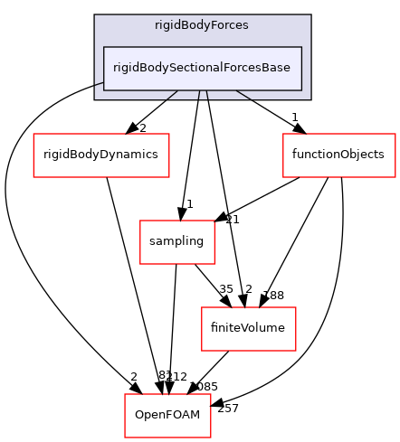 src/rigidBodyMotion/rigidBodyForces/rigidBodySectionalForcesBase