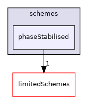 src/finiteVolume/interpolation/surfaceInterpolation/schemes/phaseStabilised
