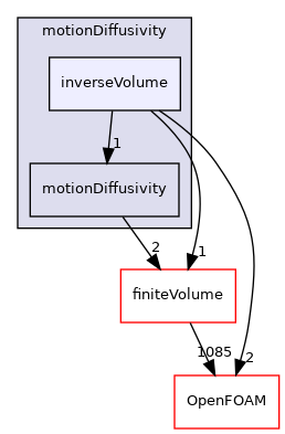 src/fvMeshMovers/fvMotionSolvers/motionDiffusivity/inverseVolume