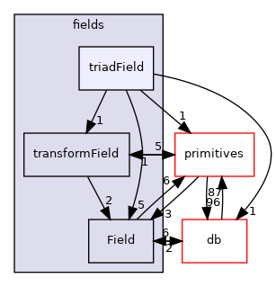 src/OpenFOAM/fields/triadField