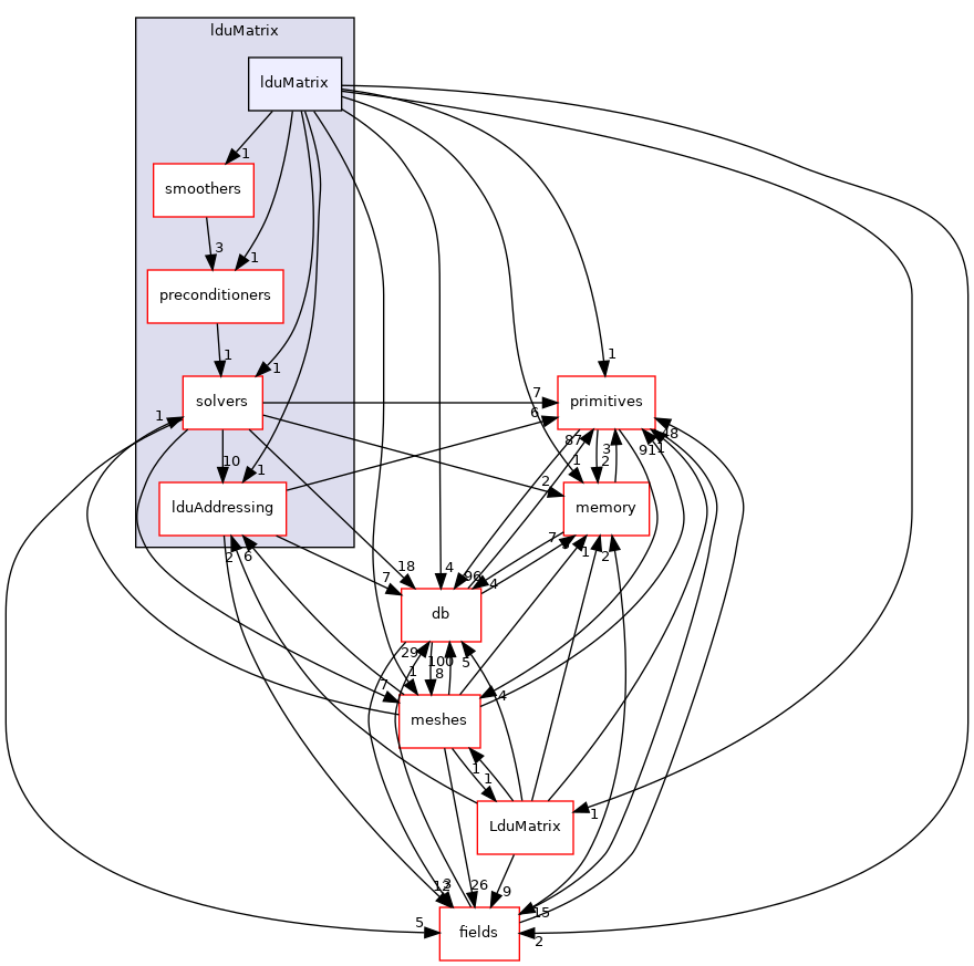 src/OpenFOAM/matrices/lduMatrix/lduMatrix