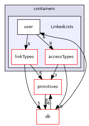 src/OpenFOAM/containers/LinkedLists