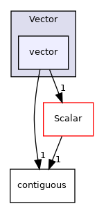 src/OpenFOAM/primitives/Vector/vector