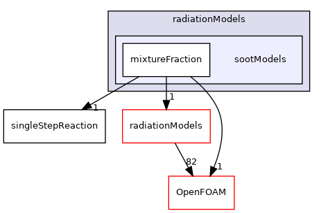 src/reactionModels/radiationModels/sootModels