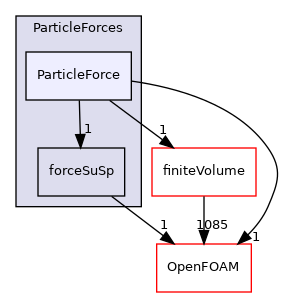 src/lagrangian/parcel/submodels/Momentum/ParticleForces/ParticleForce