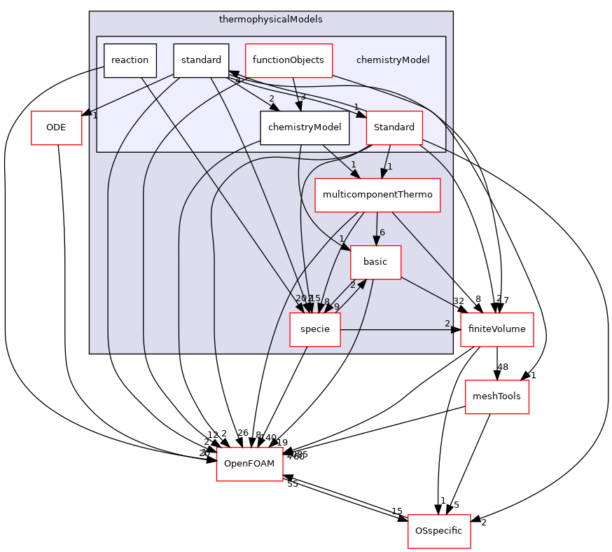 src/thermophysicalModels/chemistryModel