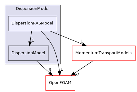 src/lagrangian/parcel/submodels/Momentum/DispersionModel/DispersionRASModel