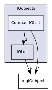 src/OpenFOAM/db/IOobjects/CompactIOList