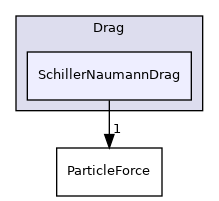 src/lagrangian/parcel/submodels/Momentum/ParticleForces/Drag/SchillerNaumannDrag