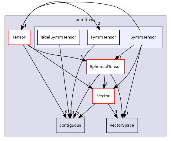 src/OpenFOAM/primitives/SymmTensor